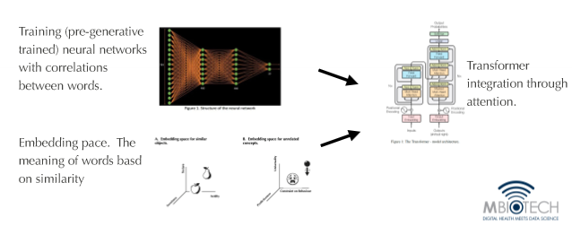 <p>● Most language models use transformer-based models</p><p>○ Transformer is the revolution</p><p>○ Transformer plays an integrative role between two areas:</p><p><span>■ Embedding space - helps in understanding meaning of concepts or words based on how similar they are in that space</span></p><p><span>■ Neural network - foundational core</span></p><p>● Pretraining is just training</p><p>○ Neural network is chained onto large volume of data/literature from different disciplines</p><p>○ Develop correlations between words within this training</p><p><span>■ Apple associated with sweetness, but not typically associated with automotive</span></p><p>○ Transformer model integrates pretraining and embedding space through its attention mechanism to read a sentence</p><p><span>■ Sees apple = knows what the apple is referring to</span></p>