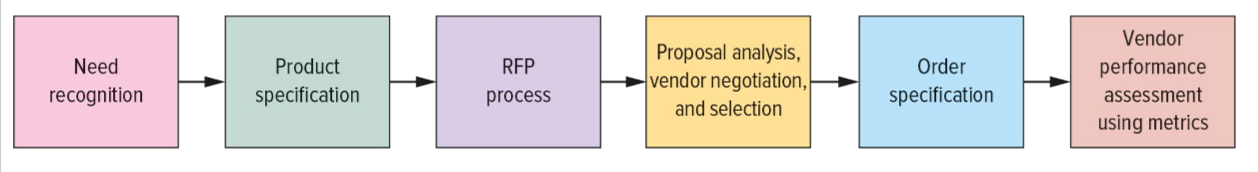 <p>What is 6. Vendor performance assessment using metrics?</p>