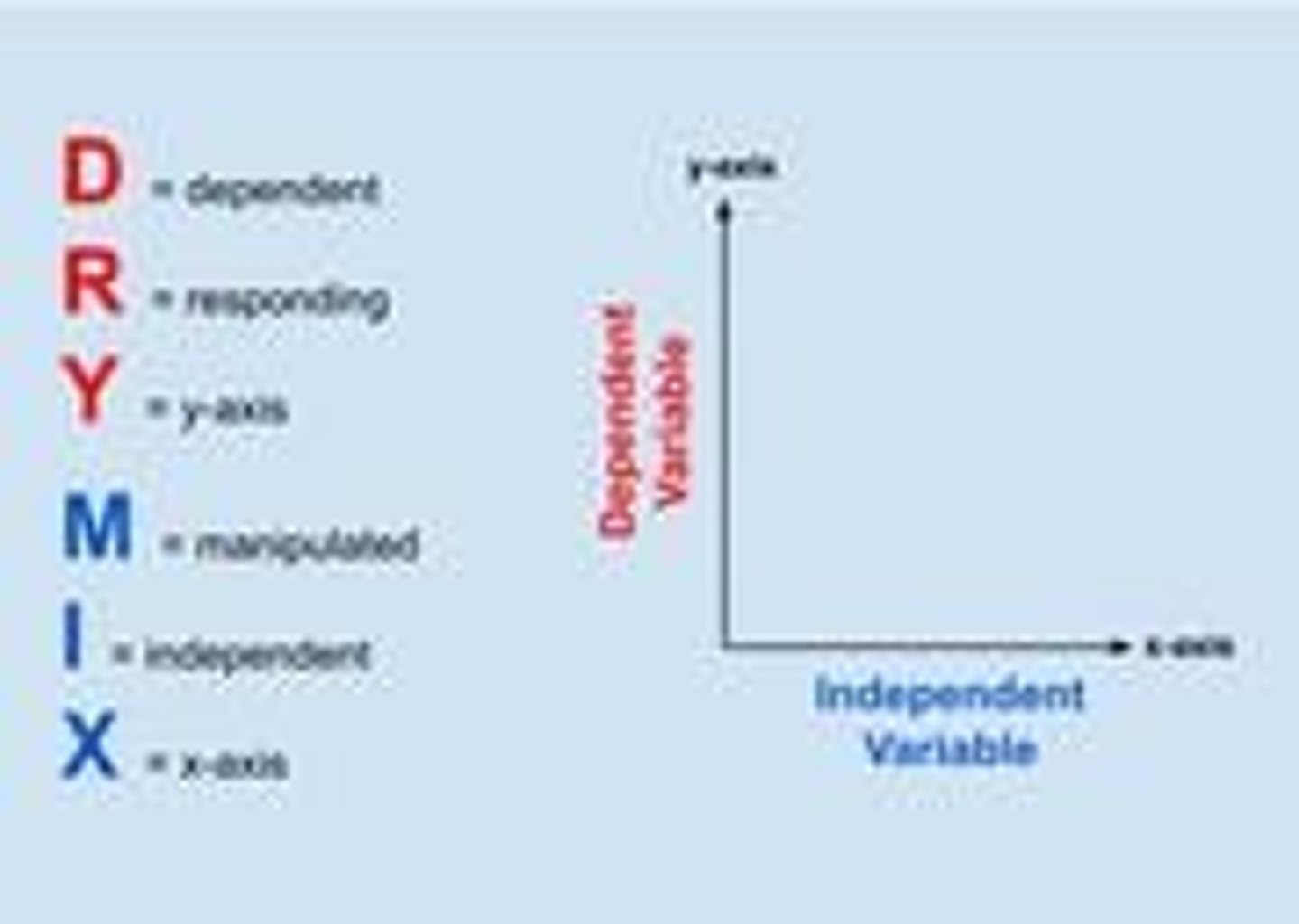<p>X-axis = independent variable + units (never test tube A/B/C/D โ must be the actual contents)</p><p>Y-axis = dependent variable + units</p>