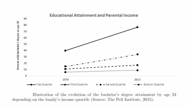 <p>What do we notice about human capital?</p>