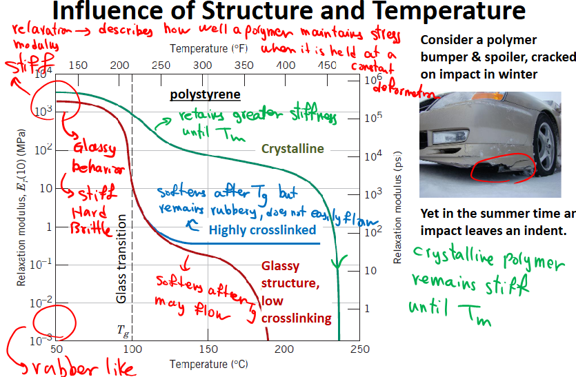 <p>What is the behaviour of polystyrene below T<sub>g</sub>?</p>