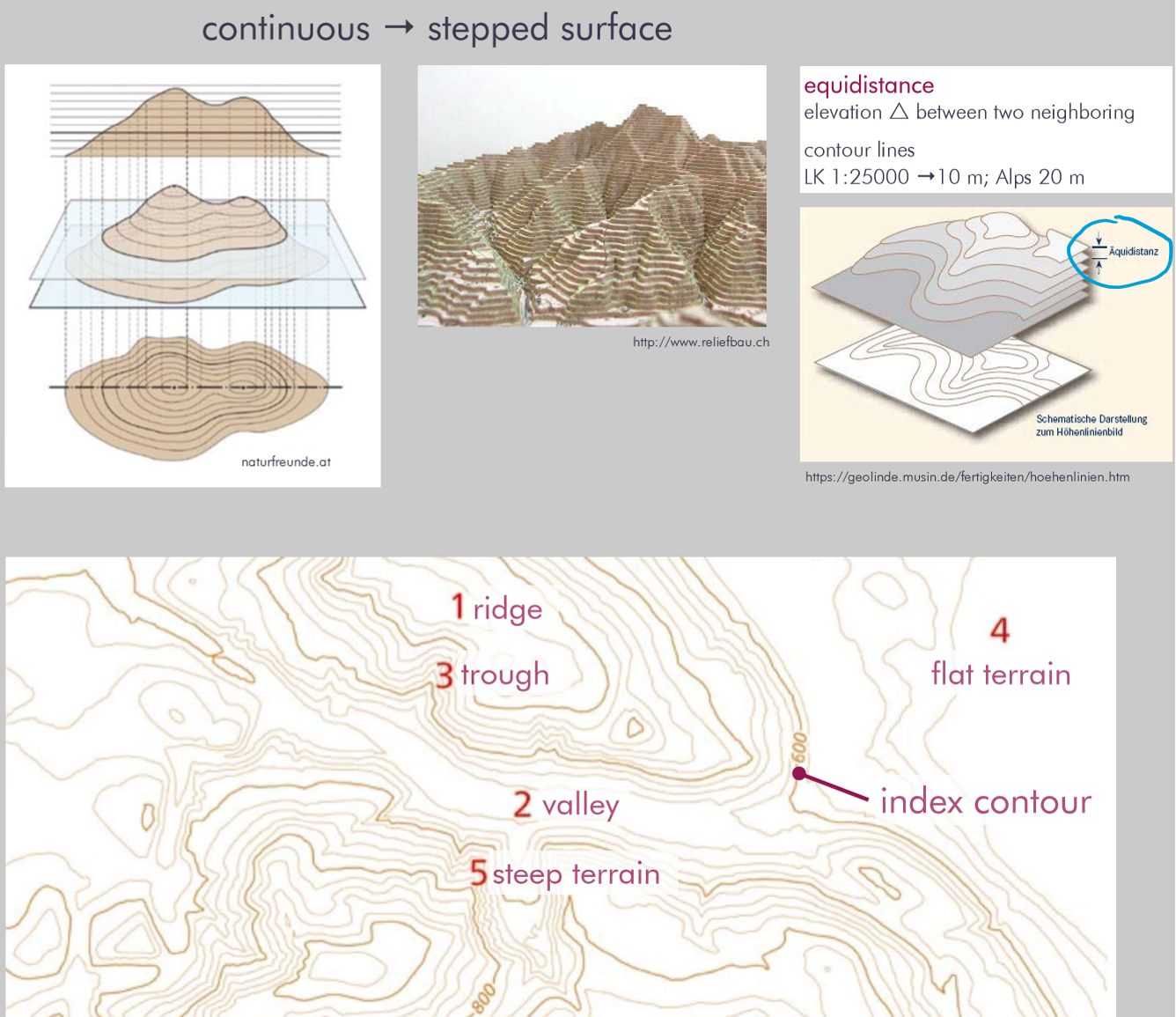 <p>lines that connect points of equal elevation, usually relative to mean sea level</p><p>equidistance is the <span>Δ elevation between two neighbouring contour lines</span></p><p>→ show geomorphological forms</p><p><span>→ terrain can be imagined</span></p>