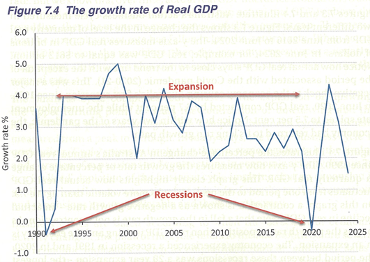 <p><span style="line-height: 115%;">. Figure 7.4 is the percentage change in Australia’s annuals real GDP since 1990</span></p><p class="MsoNormal"><span style="font-family: Arial, sans-serif; line-height: 115%;">•</span><span style="font-family: "Times New Roman"; line-height: normal; font-size: 7pt;">&nbsp;&nbsp;&nbsp;&nbsp;&nbsp;&nbsp;&nbsp; </span><span style="line-height: 115%;">The graph highlights how actual real GDP fluctuates from one period to the next – it looks more volatile</span></p><p class="MsoNormal"><span style="font-family: Arial, sans-serif; line-height: 115%;">•</span><span style="font-family: "Times New Roman"; line-height: normal; font-size: 7pt;">&nbsp;&nbsp;&nbsp;&nbsp;&nbsp;&nbsp;&nbsp; </span><span style="line-height: 115%;">On this graph, a contraction is shown as a negative growth rate (i.e., actual decline in real GDP)</span></p><p class="MsoNormal"><span style="font-family: Arial, sans-serif; line-height: 115%;">•</span><span style="font-family: "Times New Roman"; line-height: normal; font-size: 7pt;">&nbsp;&nbsp;&nbsp;&nbsp;&nbsp;&nbsp;&nbsp; </span><span style="line-height: 115%;"><strong>KEY:</strong> fall in the growth rate is not a contraction – positive growth if even lower than the previous quarter is still positive economic growth</span></p><p class="MsoNormal"><span style="font-family: Arial, sans-serif; line-height: 115%;">•</span><span style="font-family: "Times New Roman"; line-height: normal; font-size: 7pt;">&nbsp;&nbsp;&nbsp;&nbsp;&nbsp;&nbsp;&nbsp; </span><span style="line-height: 115%;">The economy experiences a recession in 1991 and in 2020 (recession – 2 negative quarters of economic growth) – the period between these points was a 28-year expansion which was the biggest of any economy since 1900</span></p>
