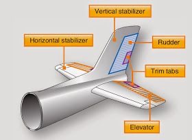 <p>Empennage</p>
