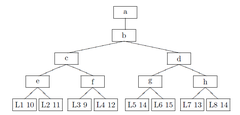 <p>[game-tree] In the game tree show below, the first level is a MAX level (node a), the second is a MIN level (node b), the third is a MAX level (node c and node d), and the fourth is a MIN level.Use MINIMAX to obtain the value of each node (node a to node e) ___ . node b</p>