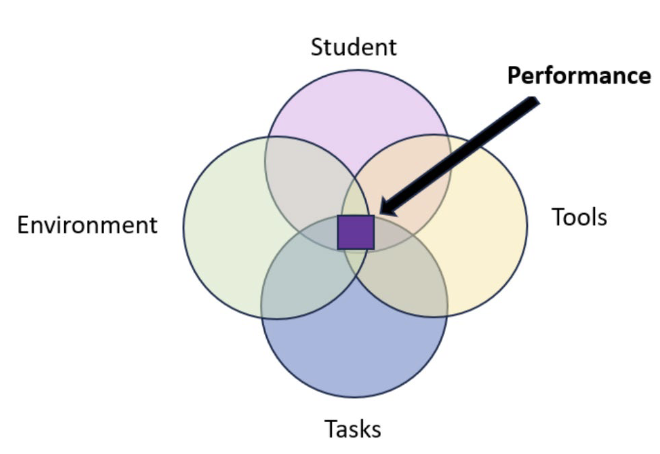 <p>student-based tool to use when deciding what tools and strategies work </p><ul><li><p>promote collaborative decision-making in all phases of AT service design and delivery </p></li></ul><p></p><ul><li><p>focus on understanding student’s: abilities and challenges, interests and preferences, communication/physical/sensory/cognitive needs, strategies and supports, academic and social goals </p></li></ul><p></p><p>tools- devices, services, and strategies a student needs to succeed</p><ul><li><p>tools should not be decided until the IEP team examines SET factors </p></li></ul><p></p>