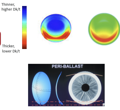 <p>Peri-ballast stabilizes similarly to prism ballast by using:</p><ul><li><p>Watermelon seed effect</p></li><li><p>Minimal contribution from weight</p></li><li><p>A downward-shifted center of gravity</p></li></ul><p>But peri-ballast modifies the lens design to reduce optical zone prism.</p>