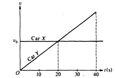 <p>At time t = 0, car X traveling with speed v0 passes car Y. which is just starting to move. Both cars then travel on two parallel lanes of the same straight road. The graphs of speed v versus time t for both cars are shown above.</p><p>2. Which of the following is true at time t = 20 seconds? (A) Car Y is behind car X. (B) Car Y is passing car X. (C) Car Y is in front of car X. ( D) Both cars have the same acceleration. (E) Car X is accelerating faster than car Y.</p>
