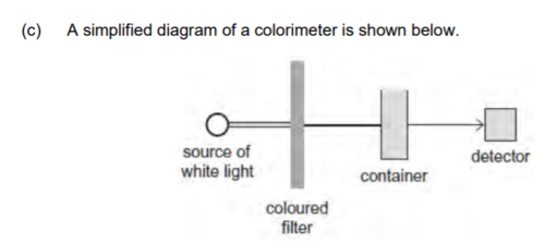 <p>a simplified diagram of a colorimeter is shown - suggest why the coloured filter is used (!)</p>