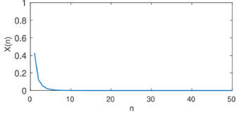 <p>Logistic map: r value for which population decreases</p>