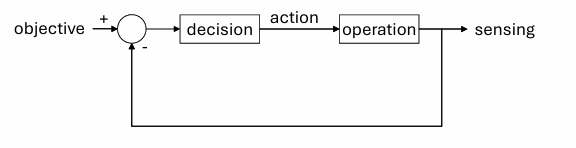 <p></p><ul><li><p>A control system manages an operation by continuously comparing actual performance to a required target.</p><p>Main elements:</p><ul><li><p><strong>Objective / Reference input</strong> → desired target or setpoint</p></li><li><p><strong>Operation</strong> → process being controlled</p></li><li><p><strong>Sensing</strong> → measure current performance</p></li><li><p><strong>Decision</strong> → compare actual vs target</p></li><li><p><strong>Action</strong> → adjust system to reduce error</p></li></ul><p><span data-name="point_right" data-type="emoji">👉</span> Key idea:<br>Control systems use feedback to keep operations close to the required objective.</p></li></ul><p></p>