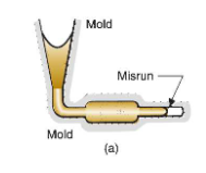 <p>Casting that solidify before completely filling the mold.</p><p>Fluidity of the molten metal is insufficient, pouring temperature is too low, pouring is done too slowly, or the cross section of the mold is too thin.</p><p>Higher pouring temperatures or speed, adding pads to keep thin sections hot to prevent early solidification.</p><p>Basic Idea: Get metal to fill the entire cavity before it all solidifies.</p>