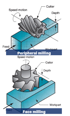 <p>milling</p>