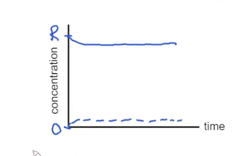 <p>Products/reactants, so there is a greater concentration of reactants than products</p><p>Reactant is favored, so equilibrium lies on the left</p><p>Not a lot of reactant consumed so not a lot of product formed</p>