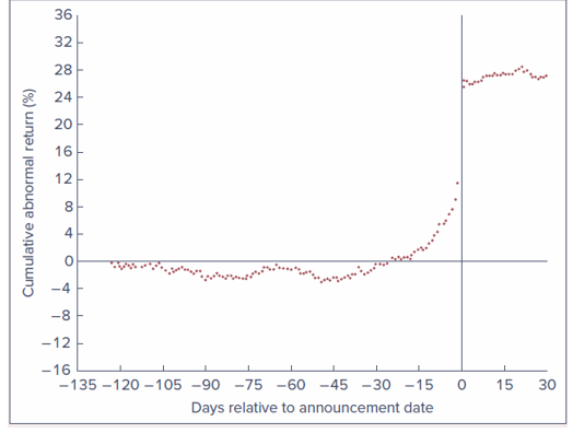 <ol><li><p>immediate day of affect (people react quickly to the market)</p></li><li><p>when prices rise (increase), the price stays put (indicates initial reaction is fast and accurate)</p></li><li><p>price before the announcement goes up = insider trading, assumption that people have a leverage over public info</p></li></ol><p><strong>ties into image</strong></p>