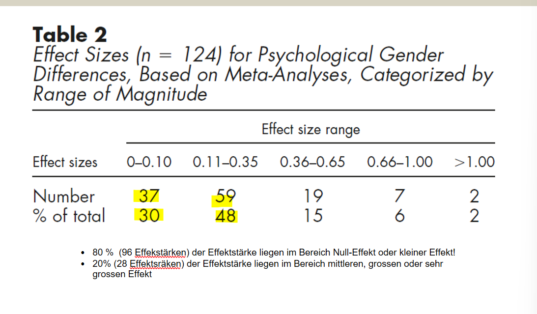 <p><span style="background-color: rgb(229, 224, 236);">Ergebnis:</span></p><ul><li><p><span>Männer und Frauen sind sich bei den meisten psychologischen Merkmalen relativ ähnlich</span></p></li><li><p><span>Wenige Ausnahmen: z.B physische Aggressivität, Einstellungen im Bereich Sexualität</span><br><span style="background-color: rgb(204, 193, 217);"><strong>=> Gender Similarities Hypothesis</strong></span></p></li></ul><p></p>