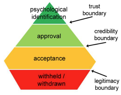 <p>the acceptance of an activity by society</p>