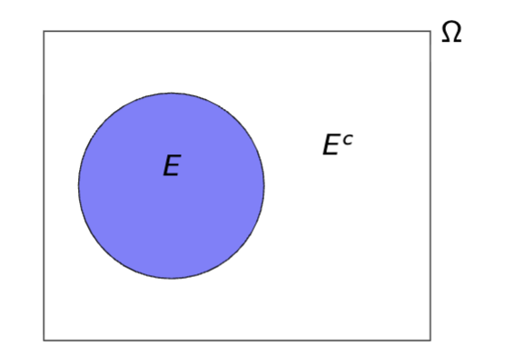 <p>Event in which E does not occur</p><p>E c ≡ Ω\E := {ω ∈ Ω : ω /∈ E }</p>
