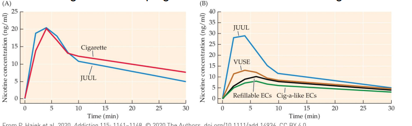<p>Average time course of plasma nicotine concentrations after smoking tobacco cigarettes or vaping JUULs or other brands of e-cigarette</p><ul><li><p>Peak plasma nicotine concentrations were related to nicotine concentration of e-liquid</p></li></ul><p></p>