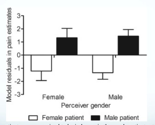 <ul><li><p><span style="background-color: transparent;">Zhang et al 2021</span></p></li><li><p><span style="background-color: transparent;">Experiment 2:</span></p><ul><li><p><span style="background-color: transparent;">197 participants reviewed video clips of men and women discussing their chronic shoulder pain</span></p></li><li><p><span style="background-color: transparent;">These videos were coded for pain expressiveness and self-reports of pain</span></p></li><li><p><span style="background-color: transparent;">DV: pps ask to behave like a doctor prescribing pain treatments, psychotherapy treatments, and a forced choice between the two.</span></p></li><li><p><span style="background-color: transparent;">Pps also completed Gender Role Expectation of Pain (GREP) questionnaire</span></p></li></ul></li></ul><p></p>