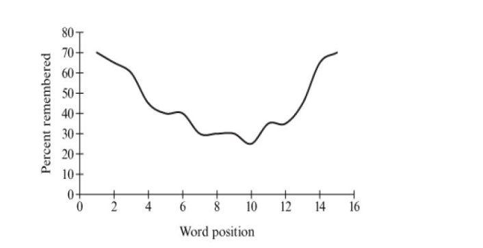 <p>The graph shows the results of a study in which participants are asked to recall a list of fifteen words. Which statement is supported by the graph?</p><p>A. There is no primacy effect.</p><p>B. There is no recency effect.</p><p>C. Retrieval took place immediately after list presentation.</p><p>D. Retrieval took place 20 minutes after encoding.</p>