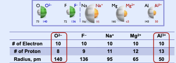 <p> ions have the same number of electrons, but different number of protons.</p><p>– The ionic radius decreases with an increasing nuclear charge.</p><p>– For a given number of electrons, a greater nuclear charge results in a smaller atom or ion</p>
