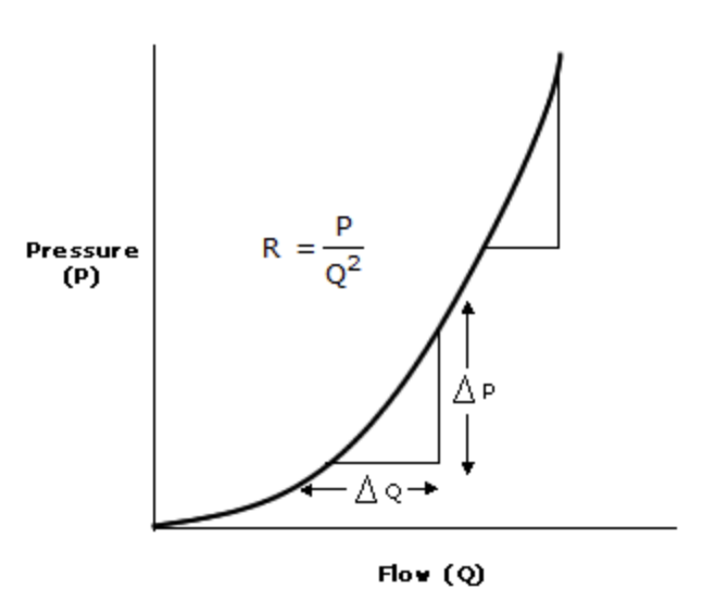 <p>Resistance increases with flow in turbulent flow</p>