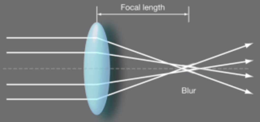<p>Spherical aberration?</p>