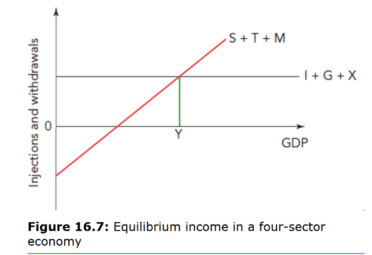 <p>Where injections (GIX) = leakages (STM)<br>&nbsp;- Income will move to a higher level if any injection rises or any withdrawal falls &amp; vice versa</p>