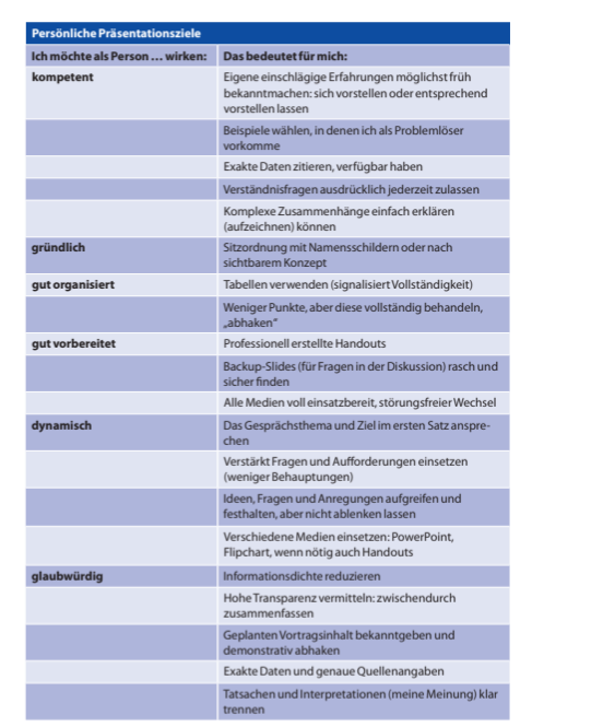 <p>Neben dem sachlichen Ergebnisziel (Punkt B) ist die Wirkung des Präsentators als Person erfolgsentscheidend. Jedes Wort, Bild und Auftreten sendet Signale, die entweder den Inhalt aufwerten (bei engagiertem/kompetentem Auftreten) oder abwerten (bei Desinteresse/Langeweile).</p>