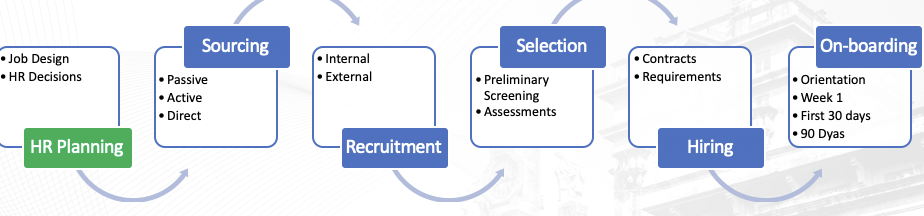 <p>talent acquisition process</p>