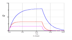 <p>lower CL → higher Cpss</p><p>higher CL → lower Cpss</p>
