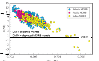 <p>No. There is a slight variation in MORB isotopes ocean to ocean</p>