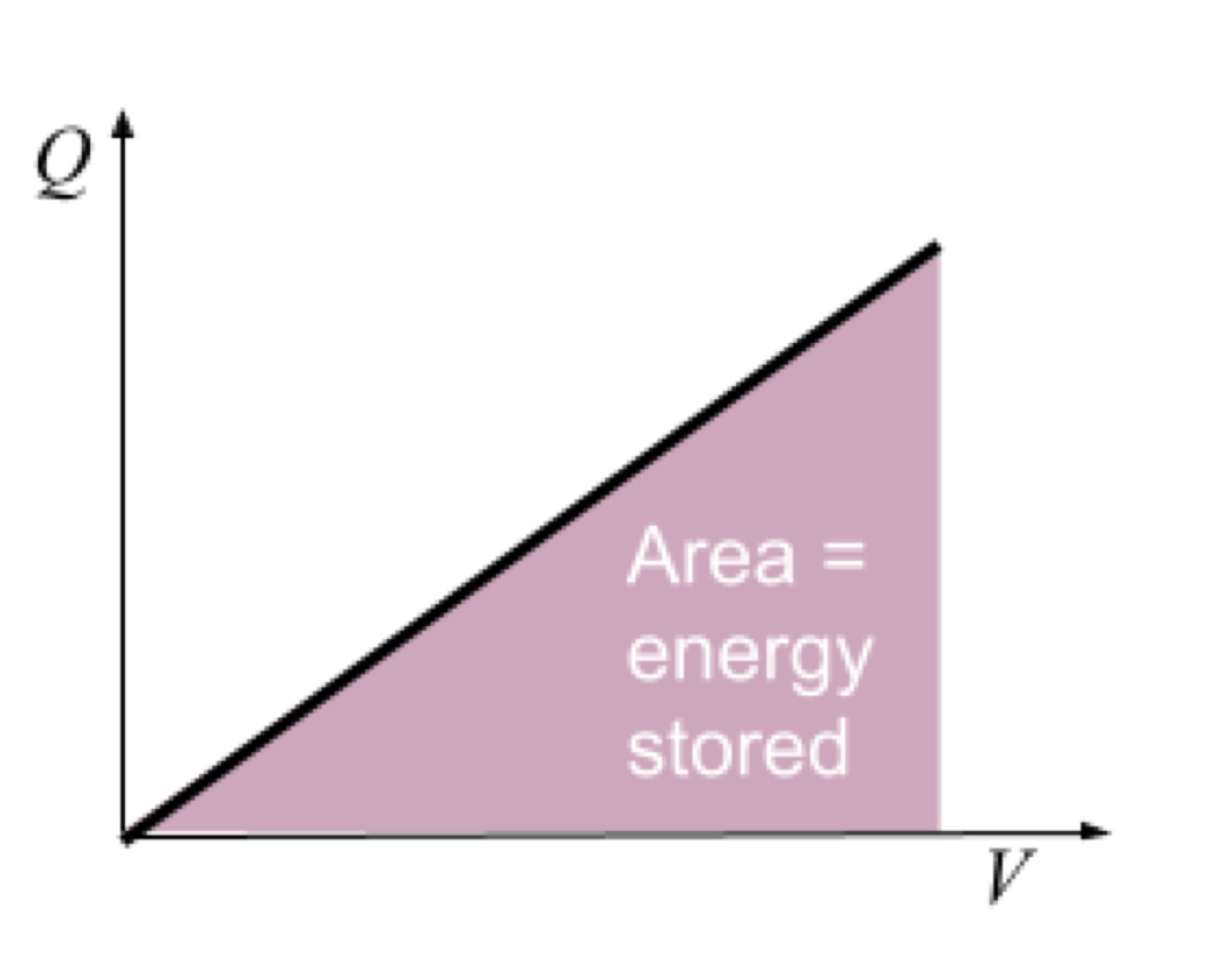 <p>Represented by the area under a graph of charge against potential difference, calculated as $$W = \frac{1}{2}VQ$$, $$W = \frac{1}{2}CV^2$$, or $$W = \frac{Q^2}{2C}$$.</p>