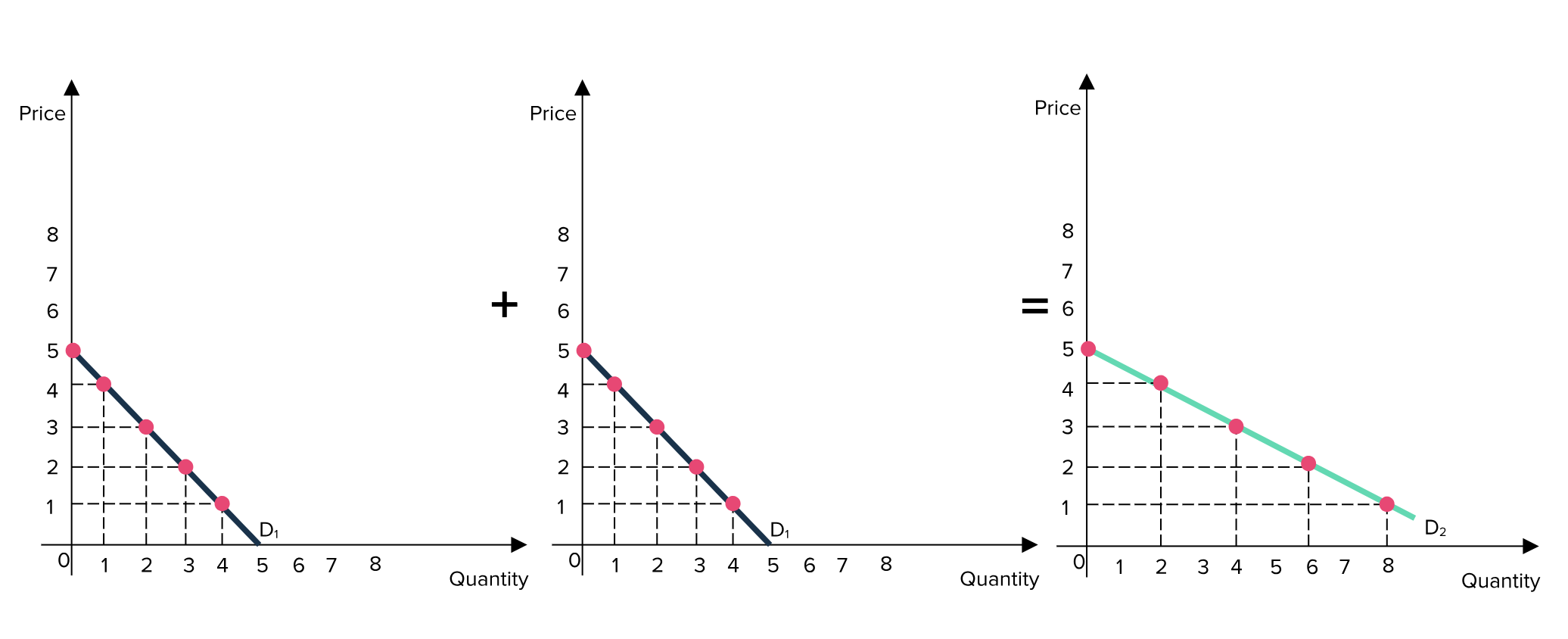 <p>It is assumed that demand refers to demand for a product in a whole market (i.e:market demand). <br><br>However, it is possible to construct individual demand curves (the demand curve of an individual buyer) and find demand curves for them.</p>