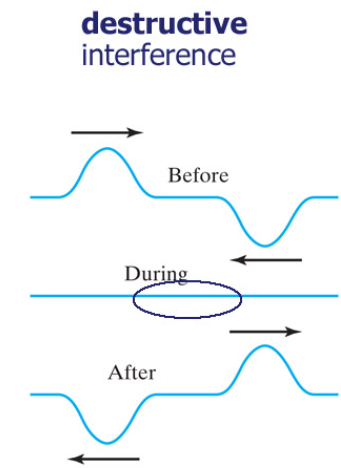 <p>What is destructive interference? </p>