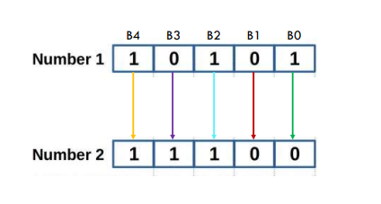 <ul><li><p>Logical instructions in assembly language are commands that perform basic logical operations on binary data.</p></li><li><p>Logical instructions are essential in computer programming and digital systems because they allow for:</p></li></ul><ol><li><p>decision-making</p></li><li><p>control flow based on specific conditions.</p></li></ol><ul><li><p>The Intel 8086 processor supports a variety of logical instructions in its assembly language.</p></li><li><p>Here are some common logical operations:</p><ul><li><p>AND</p></li><li><p>OR</p></li><li><p>NOT</p></li><li><p>XOR</p></li><li><p>TEST (Logical Compare)</p></li></ul></li><li><p>These instructions operate in bitwise mode.</p><ul><li><p>Each bit is matched against the equivalent bit in another register</p></li></ul></li></ul><p></p>