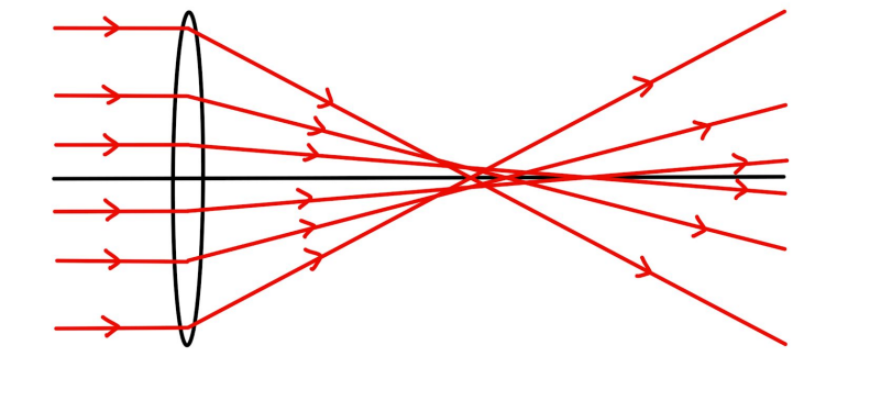 <p>the curvature of a lense causes rays at edge of lense to be focused in a different position → image blurring and distortion. most pronounced in lenses with large diameter</p><p>minimised by achromatic doublet: (also minimises chromatic) convex lense made of crown glass and a concave lense made of flint glass cemented together. brings all rays of light into focus at the same position</p>