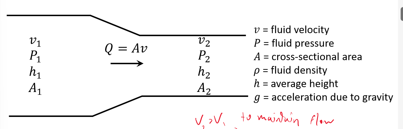 <p>Since flow rate is constant, the flow area will cause an increase in flow velocity, which will result in a decrease in pressure (Bernoulli’s principle). Since the speed has increased in the second part, pressure must decrease so energy is conserved and the amount the pressure changes is proportional to the flow rate. A Venturi tube is a variation of this, using pressure transducers. The orifice flow meter has a small hole separating two sides, and pressure is measured on each side to obtain flow rate.</p>