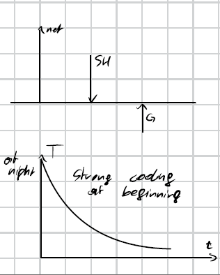 <p>downward sensible heat flux</p><p>upward ground heat flux</p><p>decrease in net outgoing longwave radiation</p><p>these 3 processes combined lead to a negative feedback: the more the surface cools, the slower the cooling rate becomes</p>