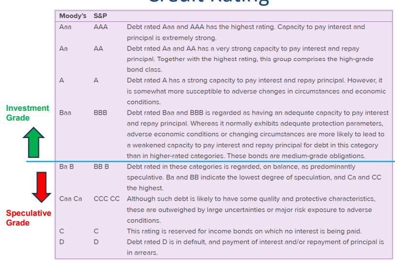 <ul><li><p>Investment grade</p></li><li><p>Speculative grade</p></li></ul><p></p>