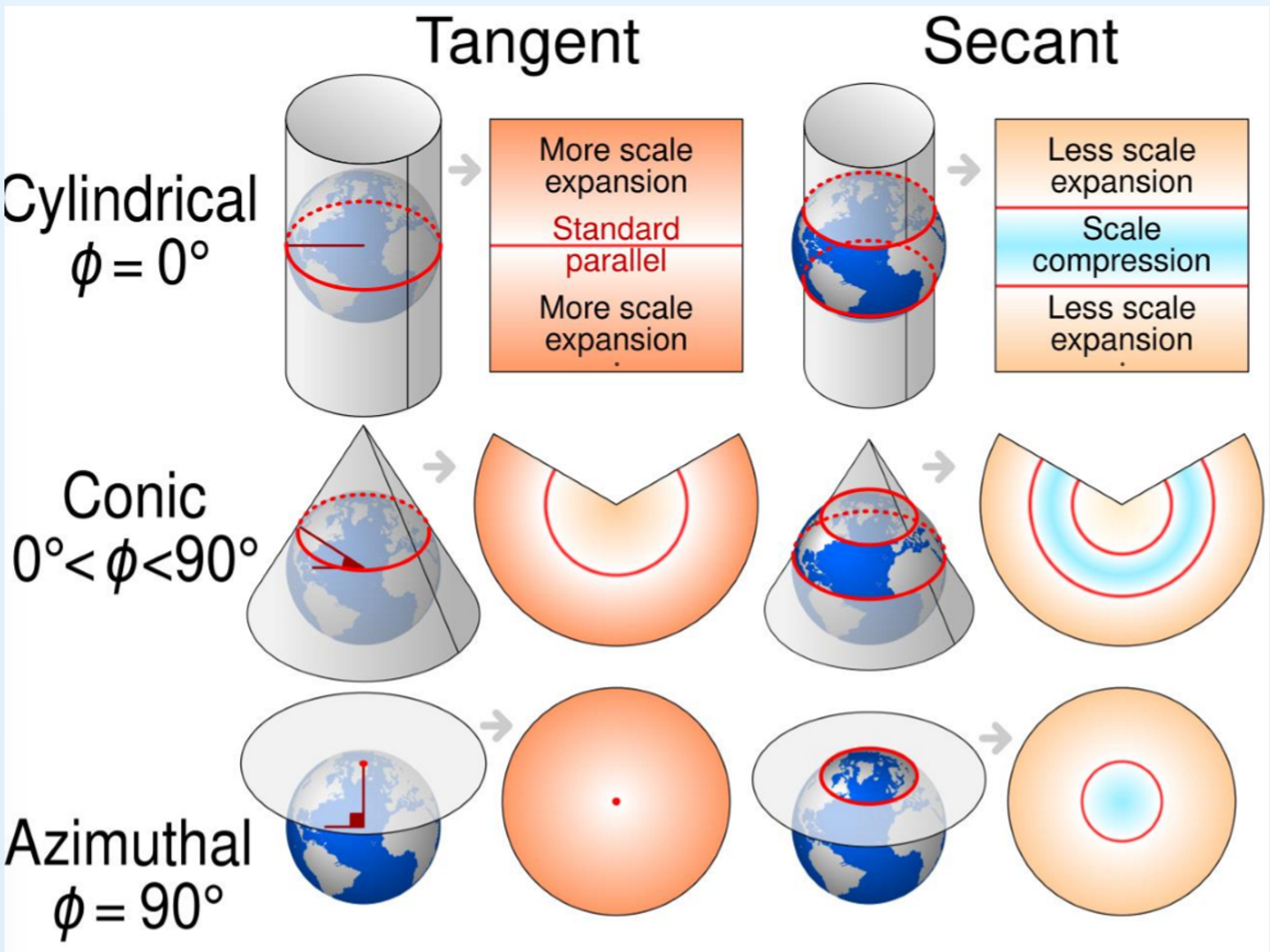 <p>Projection where we wrap a cylinder round the earth, the distortion is the smallest where the cylinder touches the earth</p>