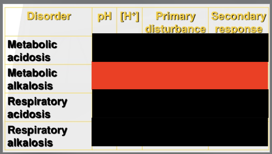 <p>Fill in the red blanks: Metabolic alkalosis</p>
