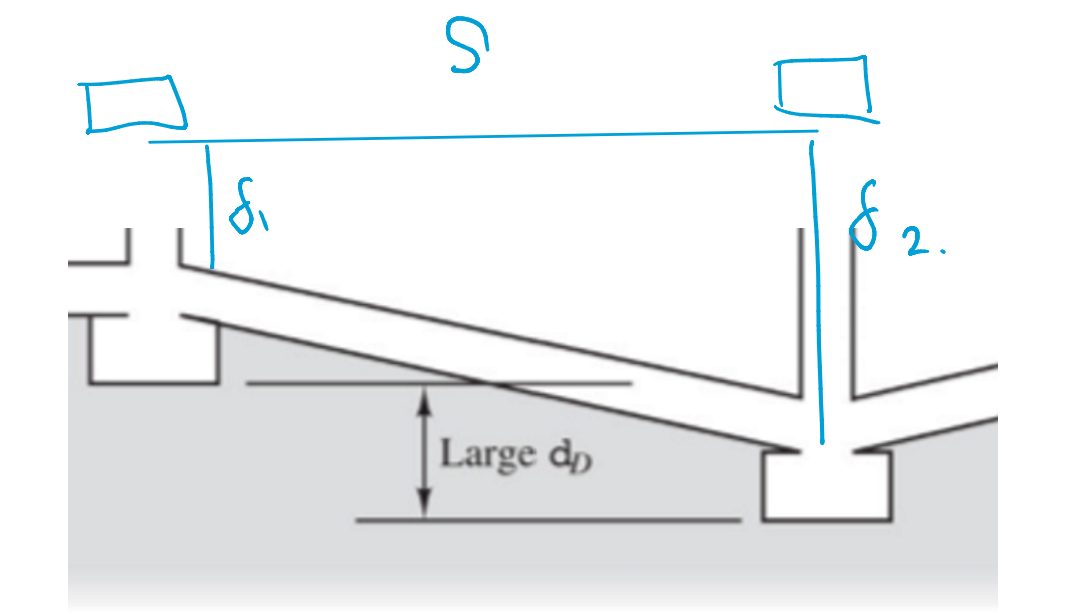 <p>How to calculate Allowable Angular distortion</p>