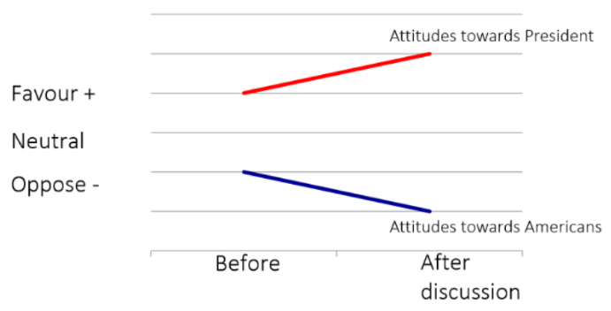 <ul><li><p>140 M secondary students</p></li><li><p>Attitude scales toward president (Charles de Gaulle) + Americans with +/-/ambiguous items (calculated individual averages)</p></li><li><p>Asked groups of 4 to discuss the targets on different policies + reach a consensus → then asked to fill out the attitude scales again</p></li></ul><p></p>