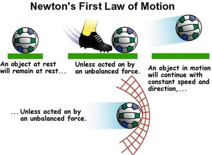 <p> An object will <strong>stay at rest or keep moving in a straight line at constant speed</strong> unless acted on by a <strong>net force</strong>.</p><ul><li><p>Law of Inertia = property of an object that resists change in motion (more mass = more inertia) </p></li></ul><p></p>