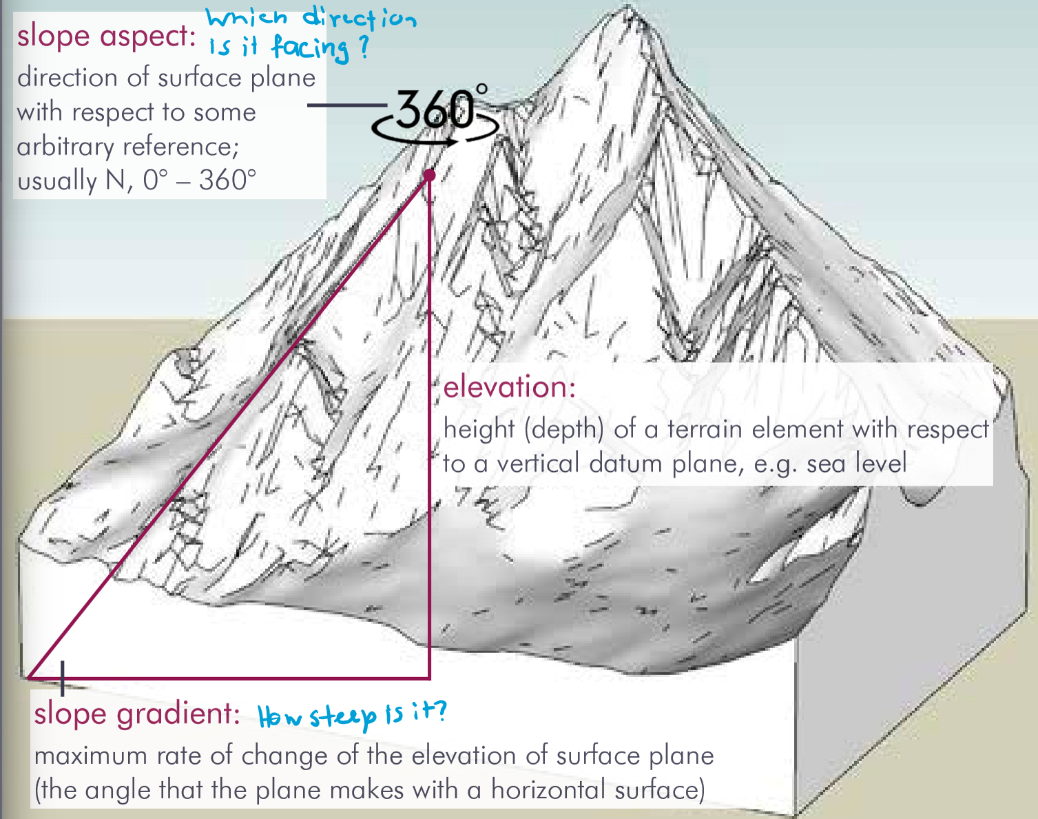 <p>elevation (height with respect to vertical datum plane e.g. ellipsoid)</p><p>relief (changes in elevation, = slope gradient)</p>