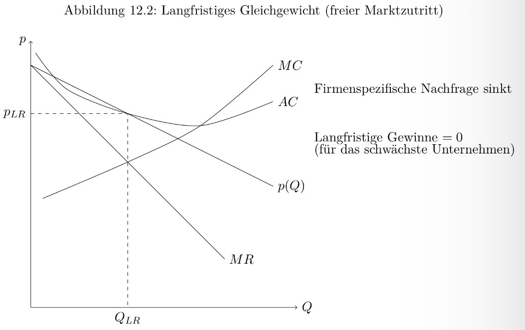 <ul><li><p>freier Marktzutritt führt langfristig dazu, dass Gewinne gegen 0 gehen</p><ul><li><p>Neue Firmen treten hinzu → Nachfrage verteilt sich → firmenspezifische Nachfrage sinkt, bis das Unternehmen langfristig nur noch Nullgewinn macht</p></li></ul></li></ul><p></p>