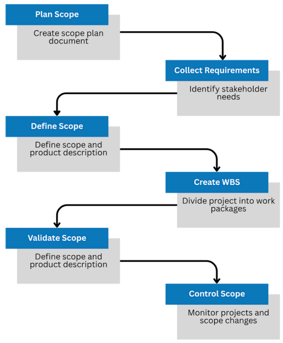 <ol><li><p>Plan Scope</p></li><li><p>Collect Requirements</p></li><li><p>Define Scope</p></li><li><p>Create WBS</p></li><li><p>Validate Scope</p></li><li><p>Control Scope</p></li></ol><p></p>