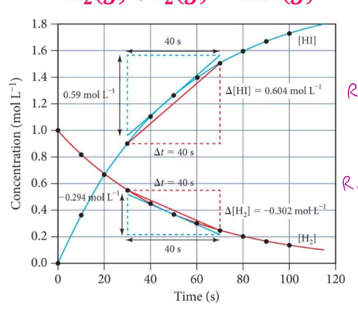 <p>Calculate AVERAGE RATES OF REACTION: </p><p>𝑯𝟐(𝒈) + 𝑰𝟐(𝒈) → 𝟐𝑯𝑰(𝒈)</p>